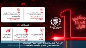 “إي آند” العلامة التجارية الأسرع نموًّا في قطاع التكنولوجيا في الشرق الأوسط وأفريقيا