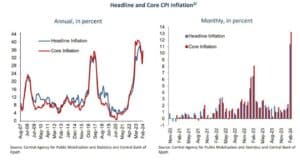Why Egypt’s inflation continues to rise in February 2024