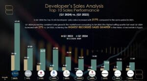 Sales of top 10 Egyptian real estate companies hit EGP 235bn in three months: The Board Consulting